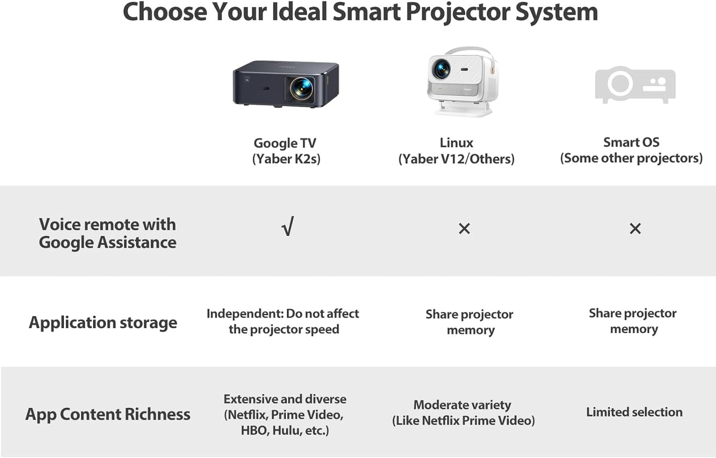 Projector 4K with Android TV,  K2S 1000 ANSI Wifi 6 Bluetooth Projector, Sound by JBL, Dolby Audio, Auto Focus & Keystone,Native 1080P 4K Supported Outdoor Movie Projector with Netflix 7000+ Apps